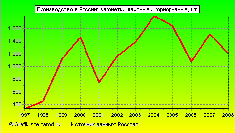 Графики - Производство в России - Вагонетки шахтные и горнорудные
