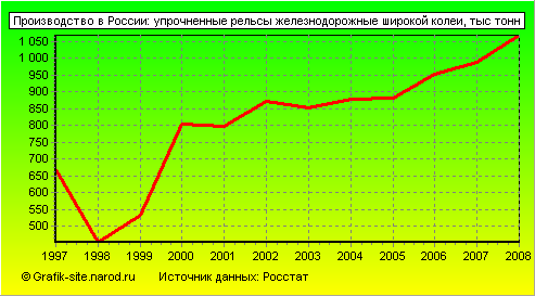 Графики - Производство в России - Упрочненные рельсы железнодорожные широкой колеи