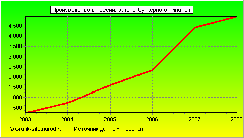 Графики - Производство в России - Вагоны бункерного типа