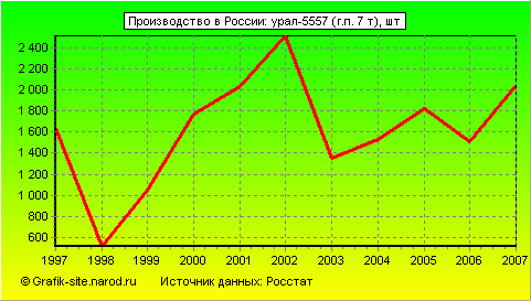 Графики - Производство в России - Урал-5557 (г.п. 7 т)