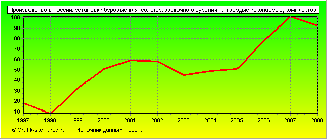 Графики - Производство в России - Установки буровые для геологоразведочного бурения на твердые ископаемые