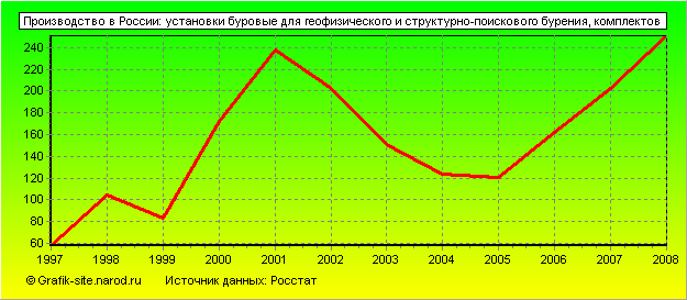Графики - Производство в России - Установки буровые для геофизического и структурно-поискового бурения