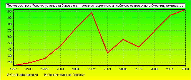 Графики - Производство в России - Установки буровые для эксплуатационного и глубокого разведочного бурения