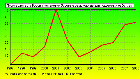 Графики - Производство в России - Установки буровые самоходные для подземных работ