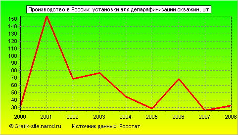 Графики - Производство в России - Установки для депарафинизации скважин