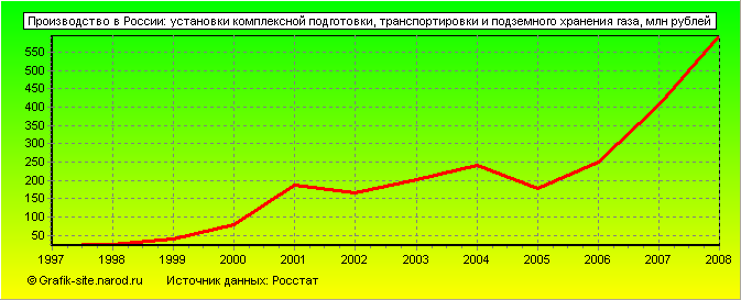 Графики - Производство в России - Установки комплексной подготовки, транспортировки и подземного хранения газа