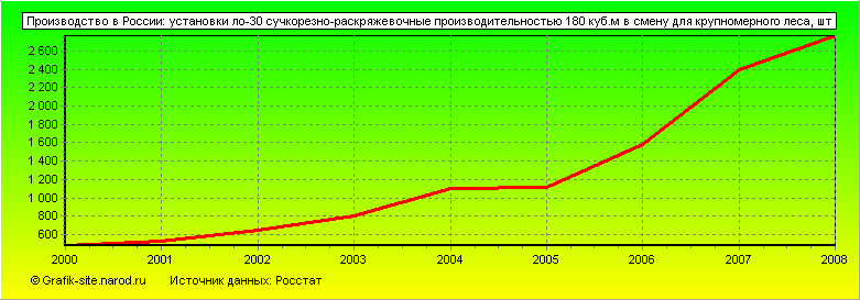 Графики - Производство в России - Установки ло-30 сучкорезно-раскряжевочные производительностью 180 куб.м в смену для крупномерного леса