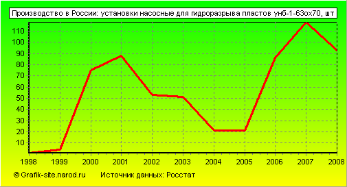 Графики - Производство в России - Установки насосные для гидроразрыва пластов унб-1-63ох70