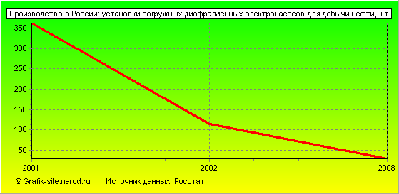 Графики - Производство в России - Установки погружных диафрагменных электронасосов для добычи нефти