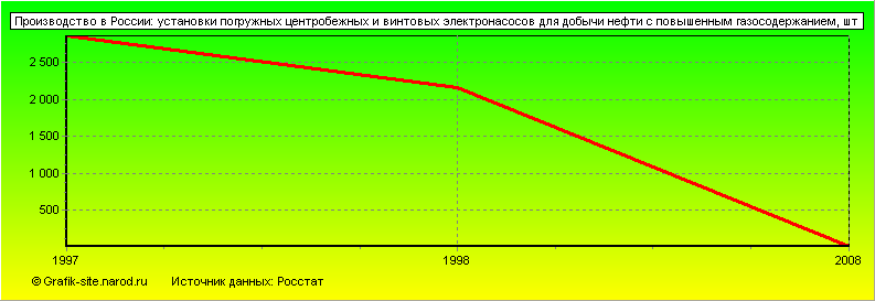 Графики - Производство в России - Установки погружных центробежных и винтовых электронасосов для добычи нефти с повышенным газосодержанием