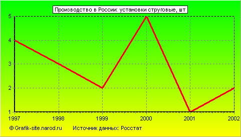 Графики - Производство в России - Установки струговые