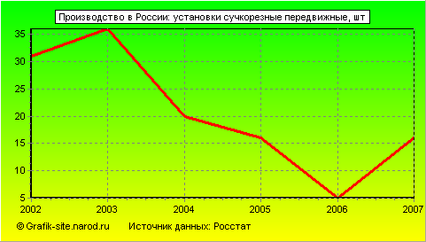 Графики - Производство в России - Установки сучкорезные передвижные