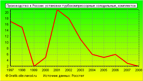Графики - Производство в России - Установки турбокомпрессорные холодильные