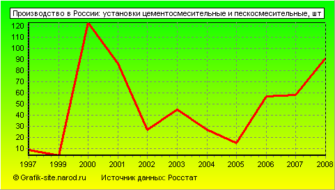 Графики - Производство в России - Установки цементосмесительные и пескосмесительные