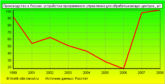 Графики - Производство в России - Устройства программного управления для обрабатывающих центров
