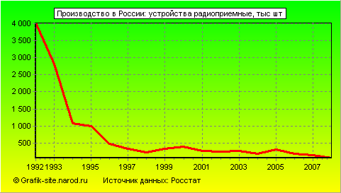 Графики - Производство в России - Устройства радиоприемные