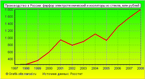 Графики - Производство в России - Фарфор электротехнический и изоляторы из стекла