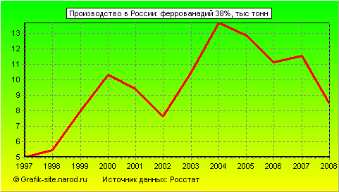 Графики - Производство в России - Феррованадий 38%