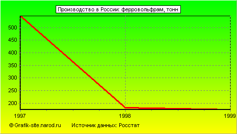 Графики - Производство в России - Ферровольфрам