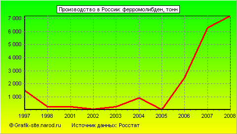 Графики - Производство в России - Ферромолибден