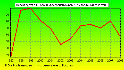Графики - Производство в России - Ферросиликохром 40% товарный