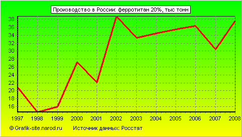 Графики - Производство в России - Ферротитан 20%