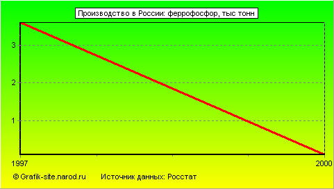 Графики - Производство в России - Феррофосфор