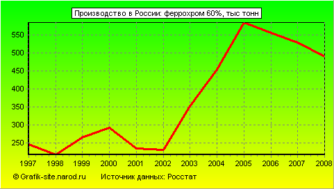 Графики - Производство в России - Феррохром 60%