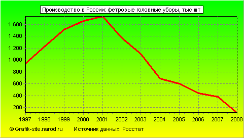 Графики - Производство в России - Фетровые головные уборы