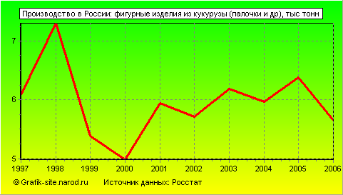 Графики - Производство в России - Фигурные изделия из кукурузы (палочки и др)