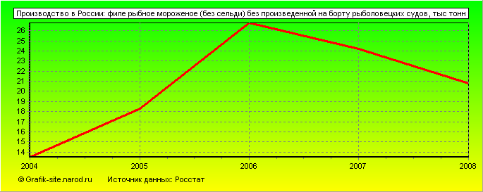 Графики - Производство в России - Филе рыбное мороженое (без сельди) без произведенной на борту рыболовецких судов