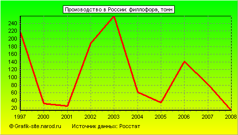 Графики - Производство в России - Филлофора