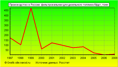 Графики - Производство в России - Фильтровальная для дизельного топлива бфдт