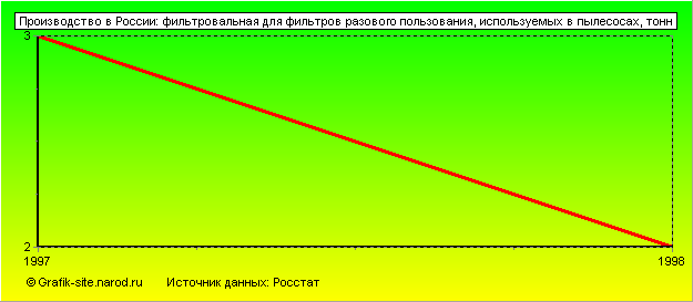 Графики - Производство в России - Фильтровальная для фильтров разового пользования, используемых в пылесосах