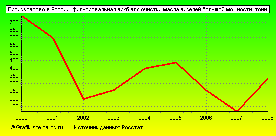 Графики - Производство в России - Фильтровальная дркб для очистки масла дизелей большой мощности
