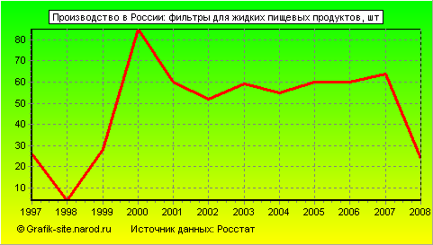 Графики - Производство в России - Фильтры для жидких пищевых продуктов