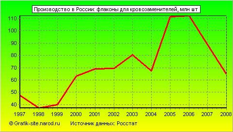 Графики - Производство в России - Флаконы для кровозаменителей