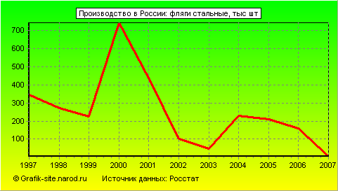 Графики - Производство в России - Фляги стальные
