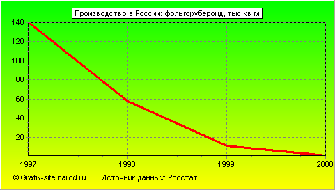 Графики - Производство в России - Фольгорубероид