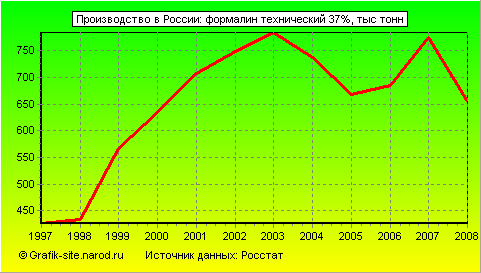 Графики - Производство в России - Формалин технический 37%