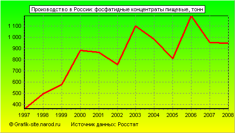 Графики - Производство в России - Фосфатидные концентраты пищевые