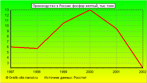 Графики - Производство в России - Фосфор желтый