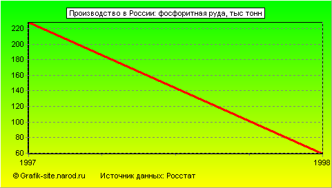 Графики - Производство в России - Фосфоритная руда