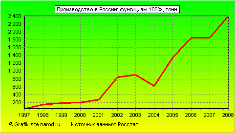 Графики - Производство в России - Фунгициды 100%