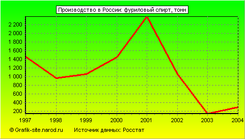 Графики - Производство в России - Фуриловый спирт
