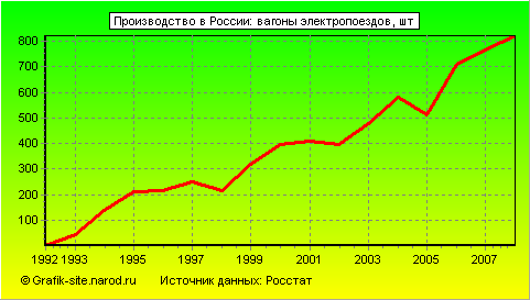 Графики - Производство в России - Вагоны электропоездов