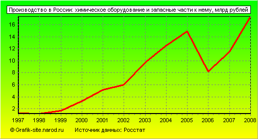 Графики - Производство в России - Химическое оборудование и запасные части к нему
