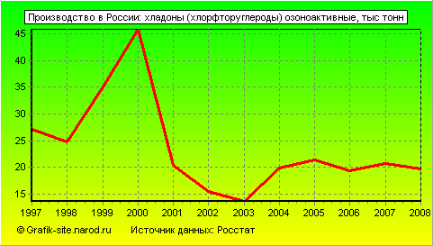 Графики - Производство в России - Хладоны (хлорфторуглероды) озоноактивные