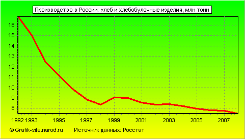 Графики - Производство в России - Хлеб и хлебобулочные изделия
