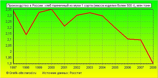 Графики - Производство в России - Хлеб пшеничный из муки 1 сорта (масса изделия более 500 г)